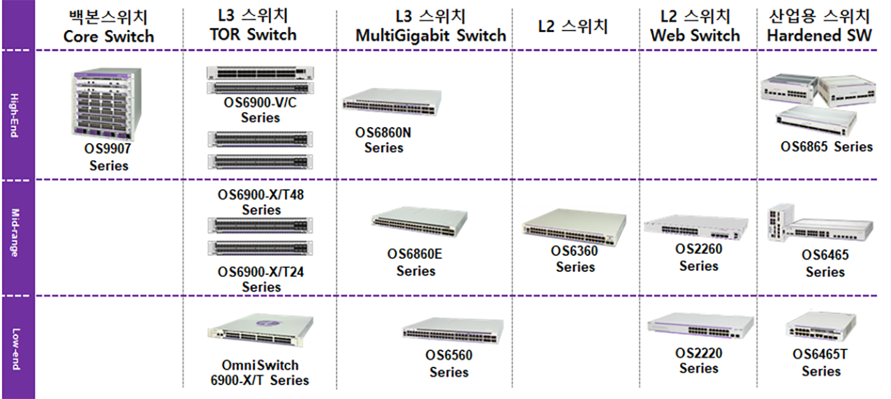 Alcatel Lucent OmniSwitch 종류